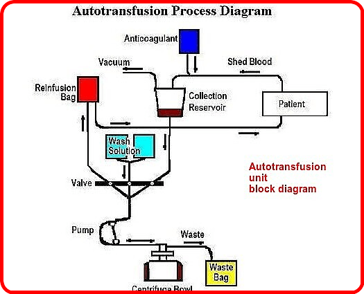 autotransfusion unit