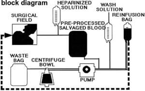 Autotransfusion units Function and Working Principle