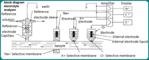 What Is An Electrolyte Analyzer
