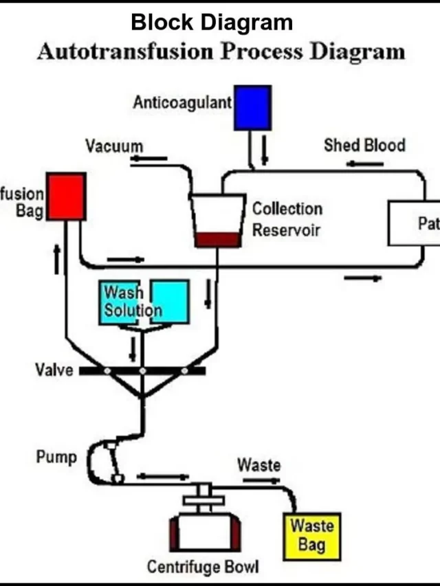 what is Autotransfusion units