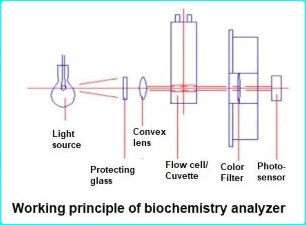 What is a Biochemistry analyzer